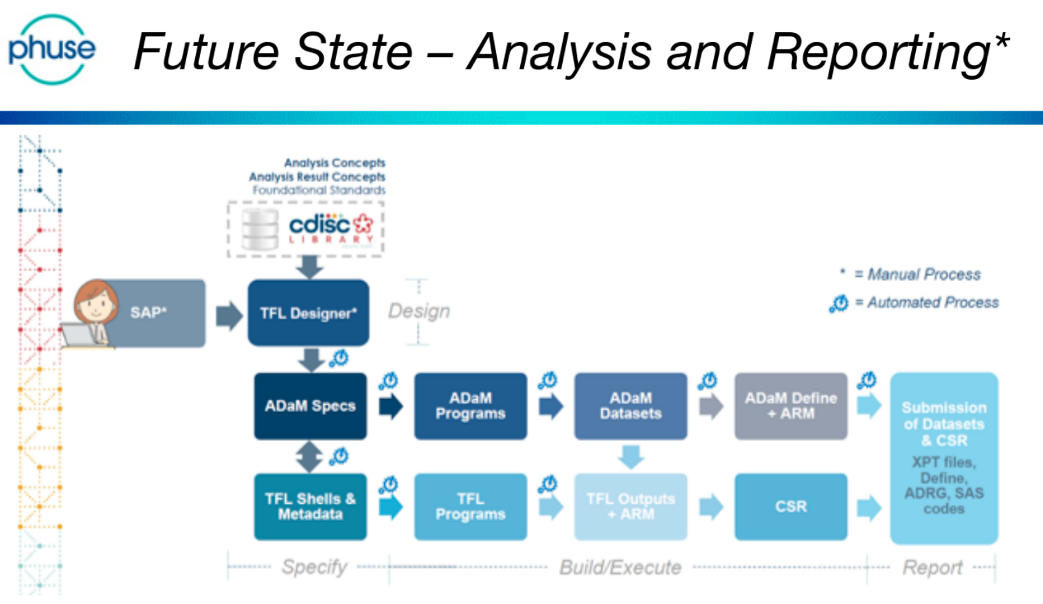Future state analysis and reporting