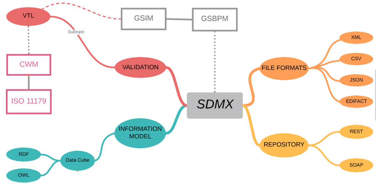 SDMX standard